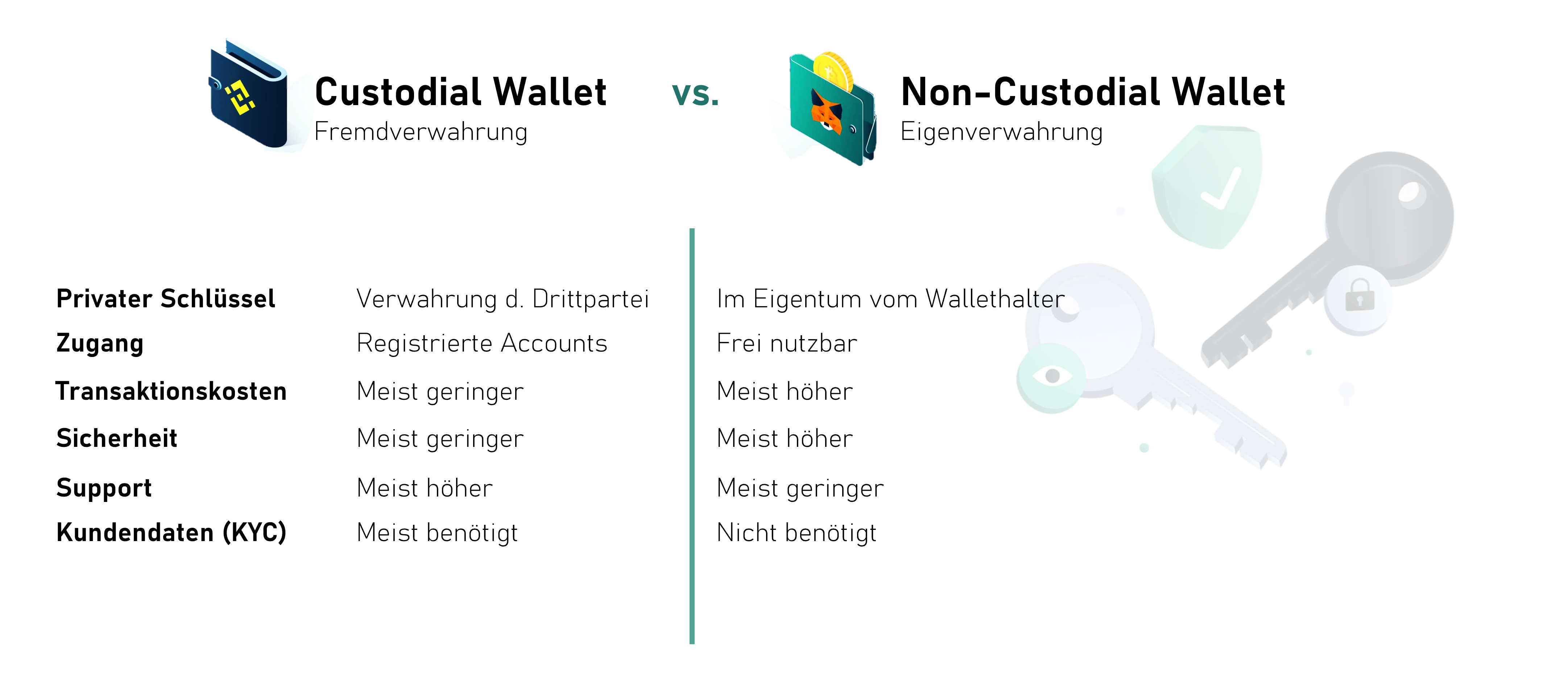Eigenverwahrung vs. Fremdverwahrung