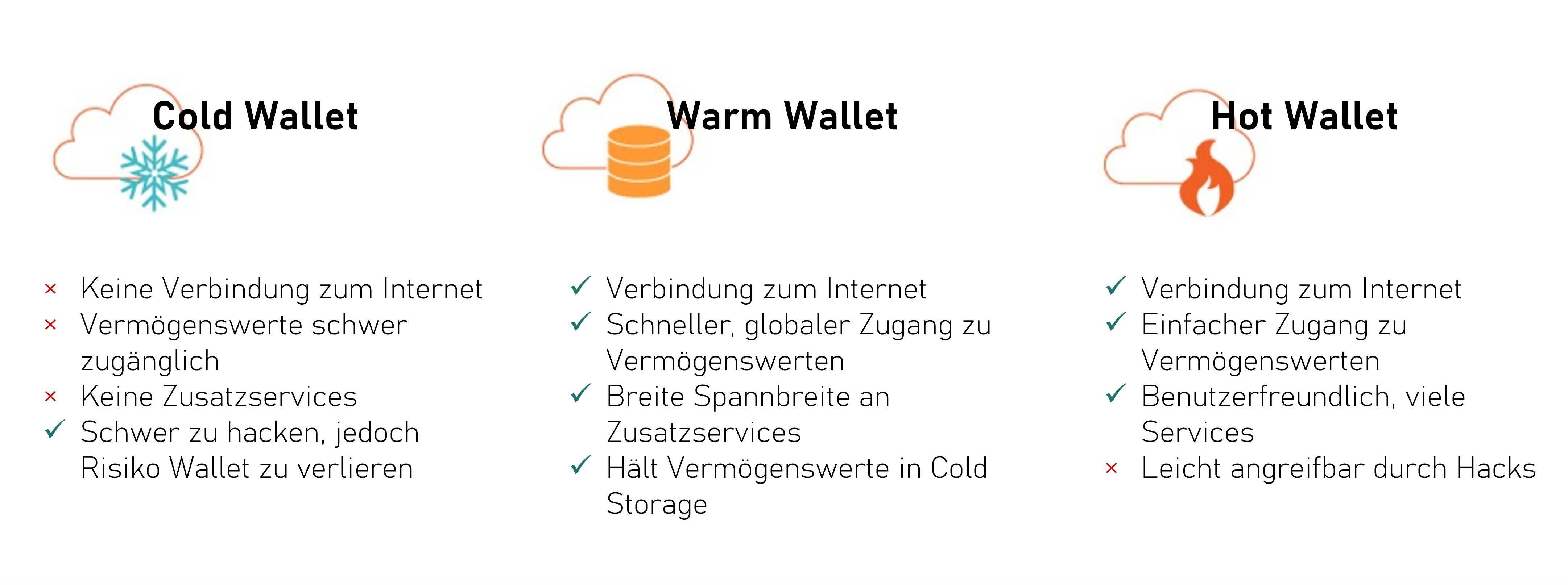 Hot, Cold und Warm Wallets