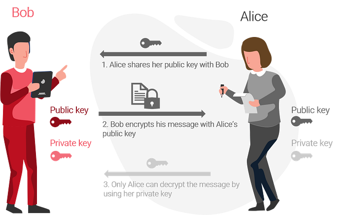 Asymmetrische Verschlüsselung