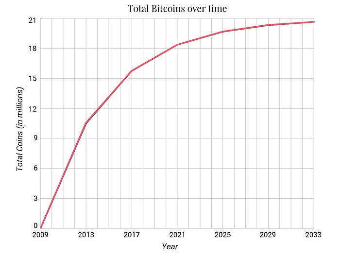 Bitcoin-Versorgung über die Zeit