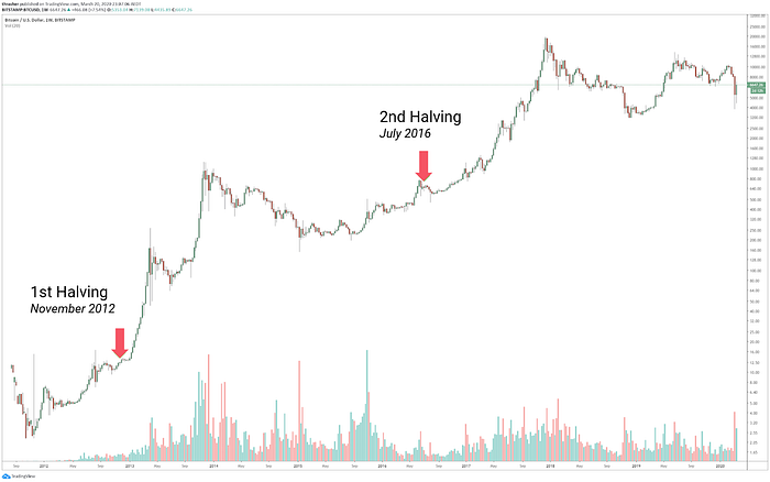 Bitcoin-Preis und Halvings