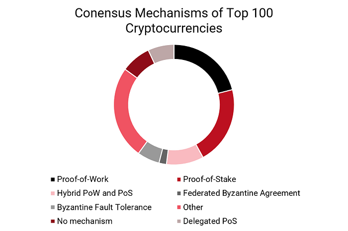 Konsensus-Mechanismen Übersicht