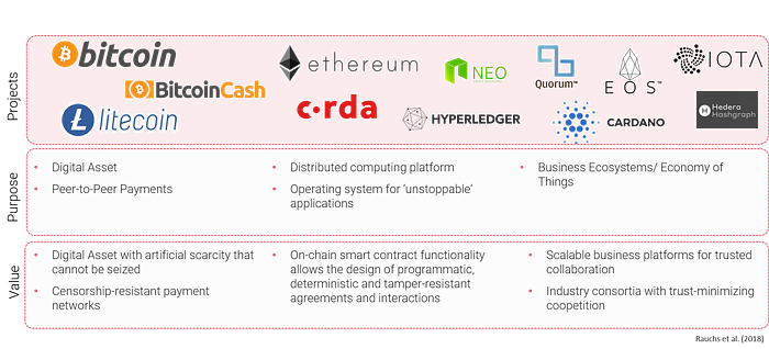 Geschichte der Distributed Ledger Technology