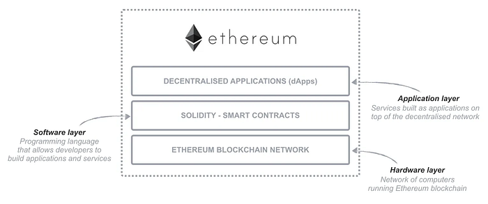 Ethereum-Schichten