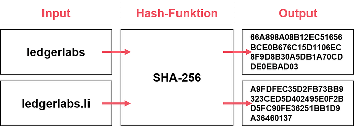 Hash-Funktionen