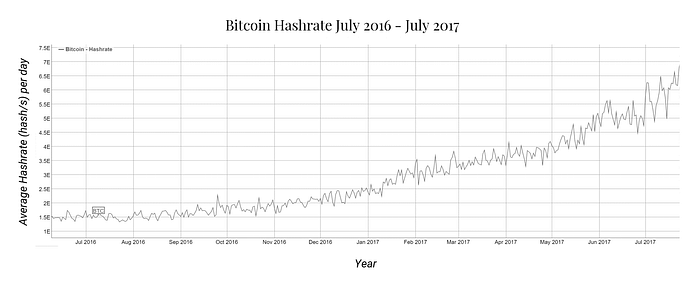 Bitcoin Hashrate 2016-2017