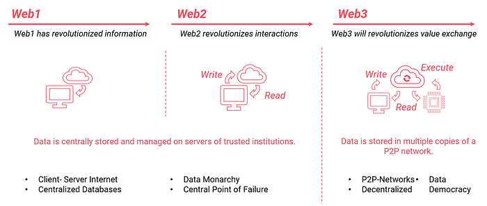 Geschichte des Internets