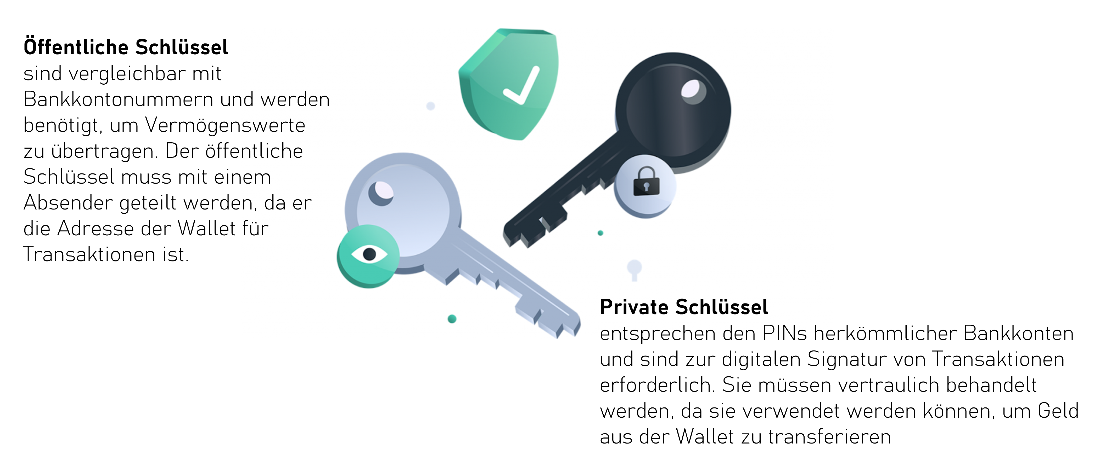 Private und Public Keys